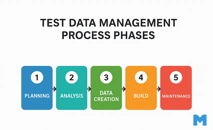 Test Data Management Process Phases
